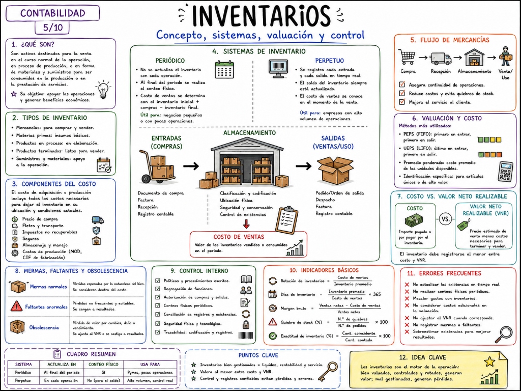 Inventarios: Concepto, Sistemas, Valuación y Control